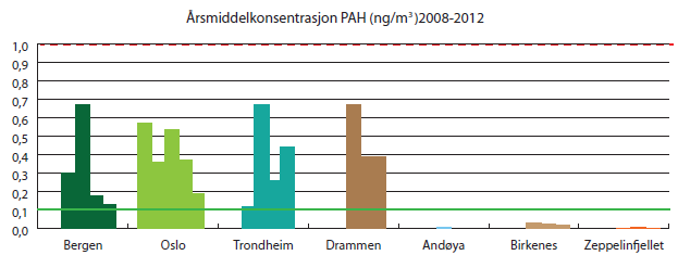 Figur 3. Årsmiddelkonsentrasjon av B[a]P i norske byer og ved regionale bakgrunnsstasjoner. Grønn linje viser luftkvalitetskriteriene. Stiplet rød linje viser målsetningsverdien i forurensningsforskriften kapittel 7 om lokal luftkvalitet. Kilde: Sentral database for luftovervåkningsdata, 2013. 