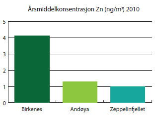 Figur 10. Årsmiddelkonsentrasjoner av sink målt ved bakgrunnsstasjonene Birkenes, Andøya og Zeppelinfjel­ let i 2010. Kilde: Rapport TA 2812/2011, overvåkning av langtransportert forurenset luft og  nedbør. 
