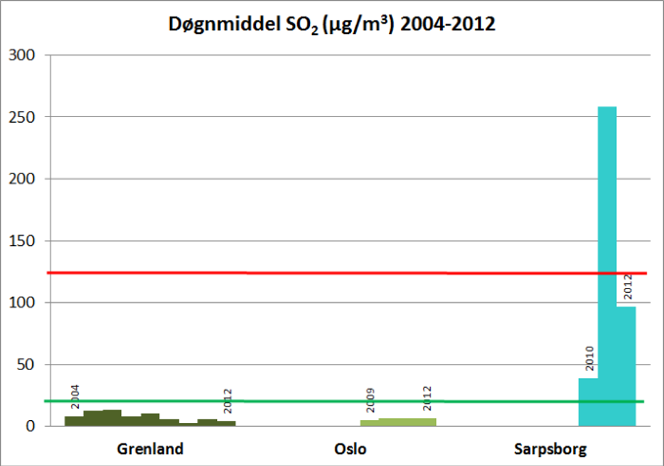 Figur 3. Maksimal døgnmiddelverdi for SO2 (µg/m ) fra 2004 til 2012 i Grenland, Oslo og Sarpsborg. Grønn linje viser luftkvalitetskriterium. Rød linje viser grenseverdien som kan overskrides inntil tre ganger per  kalenderår.
Kilde: Sentral database for luftovervåkningsdata,  2013 