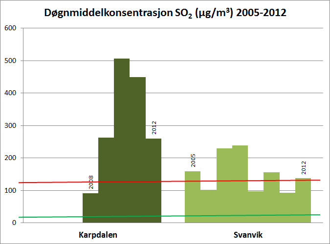 Figur 4. Maksimale døgnmiddelverdier av SO2 (µg/m ) fra 2005 til 2012 målt ved den russiske landegrense (Karpdalen og Svanvik)