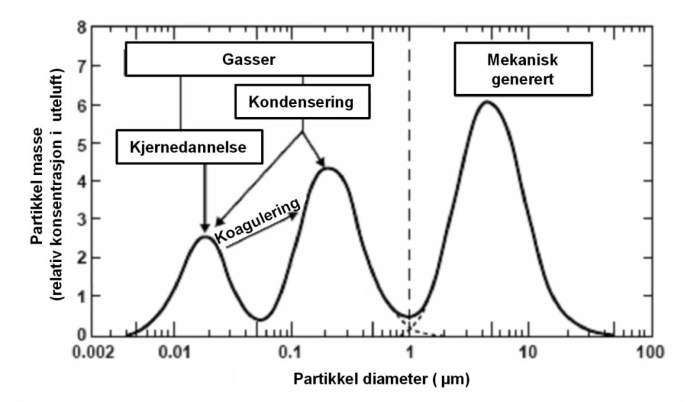 Figur 2. Oversikt over den typiske størrelsesfordelingen av svevestøv i uteluft og hvilke mekanismer som er involvert i dannelsen av de ulike fraksjonene
