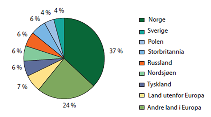 Figur 3. Ulike kilder til nedfall av svevestøv (PM2,5) i Norge vist som gjennomsnittlig prosentvis bidrag fra ulike kilder i årene 2006-­2010