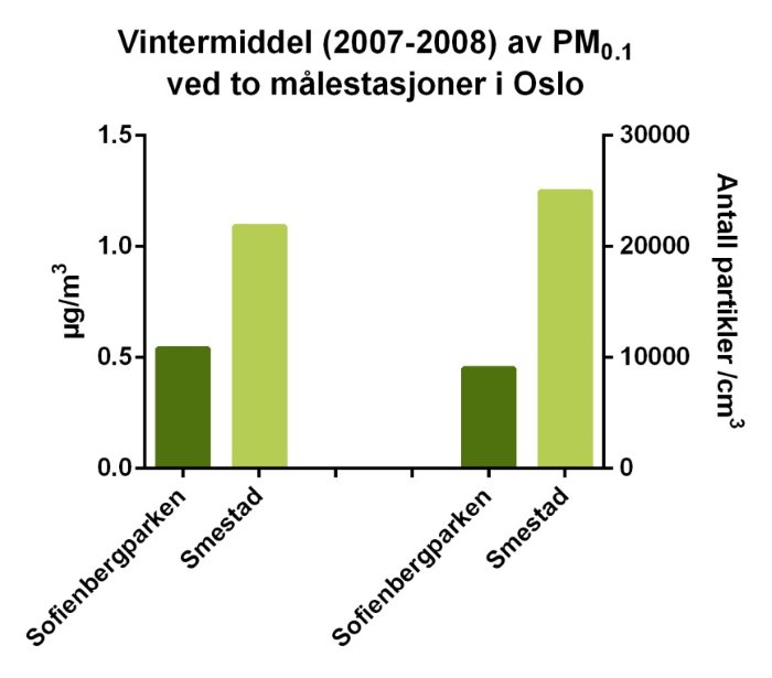 Figur 9. Vintermiddelkonsentrasjon av PM0,1 målt som μg/m3 og antall partikler/cm3 ved målestasjonene Sofienbergparken og Smestad i løpet av vinteren 2007-2008