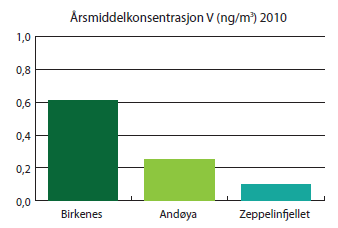 Figur 11. Årsmiddelkonsentrasjon av vanadium målt ved bakgrunnsstasjonene Birkenes, Andøya og Zeppelin­fjellet i 2010. Kilde: Rapport TA 2812/2011, overvåkning av langtransportert forurenset luft og nedbør. 