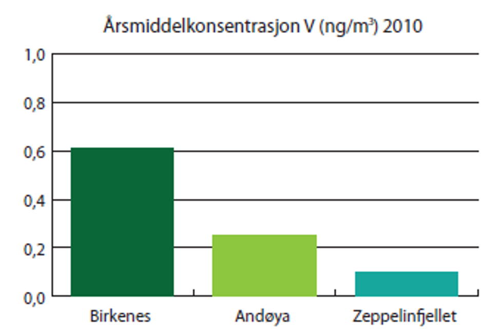 Figur 11. Årsmiddelkonsentrasjon av vanadium målt ved bakgrunnsstasjonene Birkenes, Andøya og Zeppelin­fjellet i 2010. Kilde: Rapport TA 2812/2011, overvåkning av langtransportert forurenset luft og nedbør 