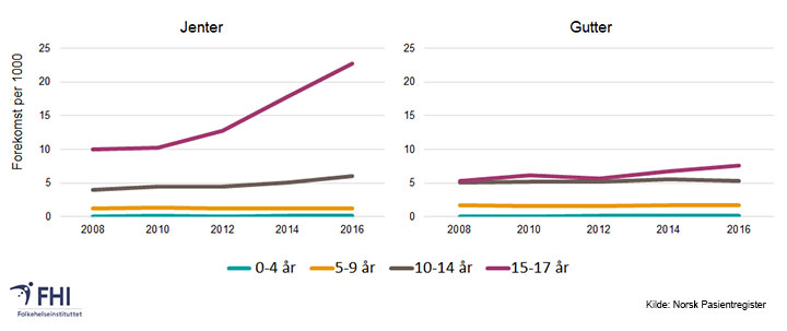 Figur 4. Andelen barn og unge per 1000 som var registrert med diagnosekode for angstlidelse (ICD-10-kode F40/F41/F92.8/F93.0-F93.2) i 2008–2016, etter kjønn og alderskategori. Datagrunnlag: Norsk pasientregister. 