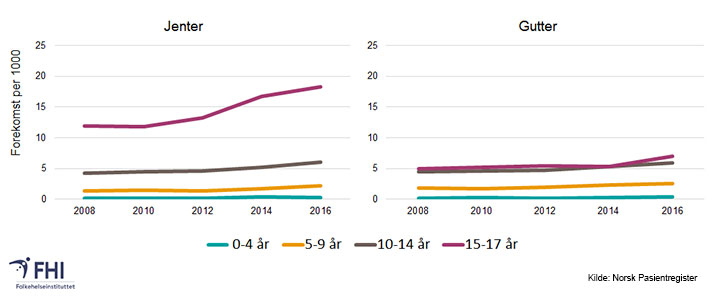 Figur 5. Andelen barn per 1000 som var registrert med diagnosekode for tilpasningsforstyrrelse (ICD-10-kode F43) i 2008-2016, etter kjønn og alderskategori. Datagrunnlag: Norsk pasientregister. 