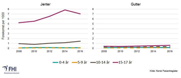 Figur 6. Andelen barn og unge per 1000 som var registrert med diagnosekode for spiseforstyrrelse (ICD-10-kode F50) i 2008–2016, etter kjønn og alderskategori. Datagrunnlag: Norsk pasientregister. 