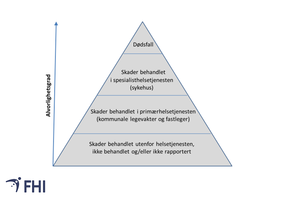 Figur 1. Skadepyramiden, etter alvorlighetsgrad og behandlingsnivå i helsetjenesten. Alvorlighetsgraden øker mot toppen av pyramiden. Illustrasjon: FHI. 