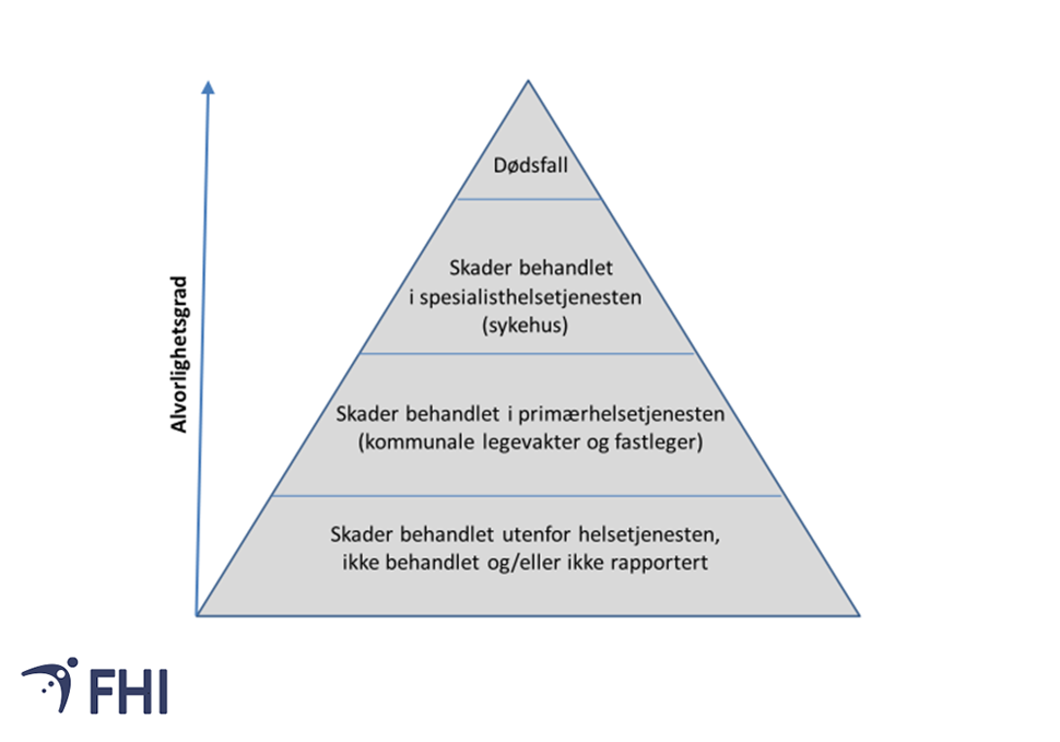 Figur 1. Skadepyramiden, etter alvorlighetsgrad og behandlingsnivå i helsetjenesten. Alvorlighetsgraden øker mot toppen av pyramiden. Illustrasjon: FHI 
