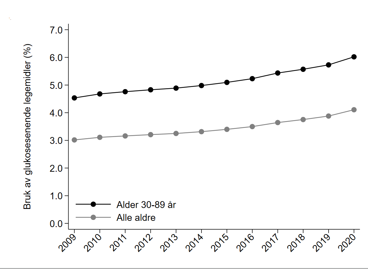 Figur 2a, Andel av befolkningen som bruker blodsukkersenkende legemidler 2009-2020. Kilde: Reseptregisteret, Folkehelseinstituttet. 