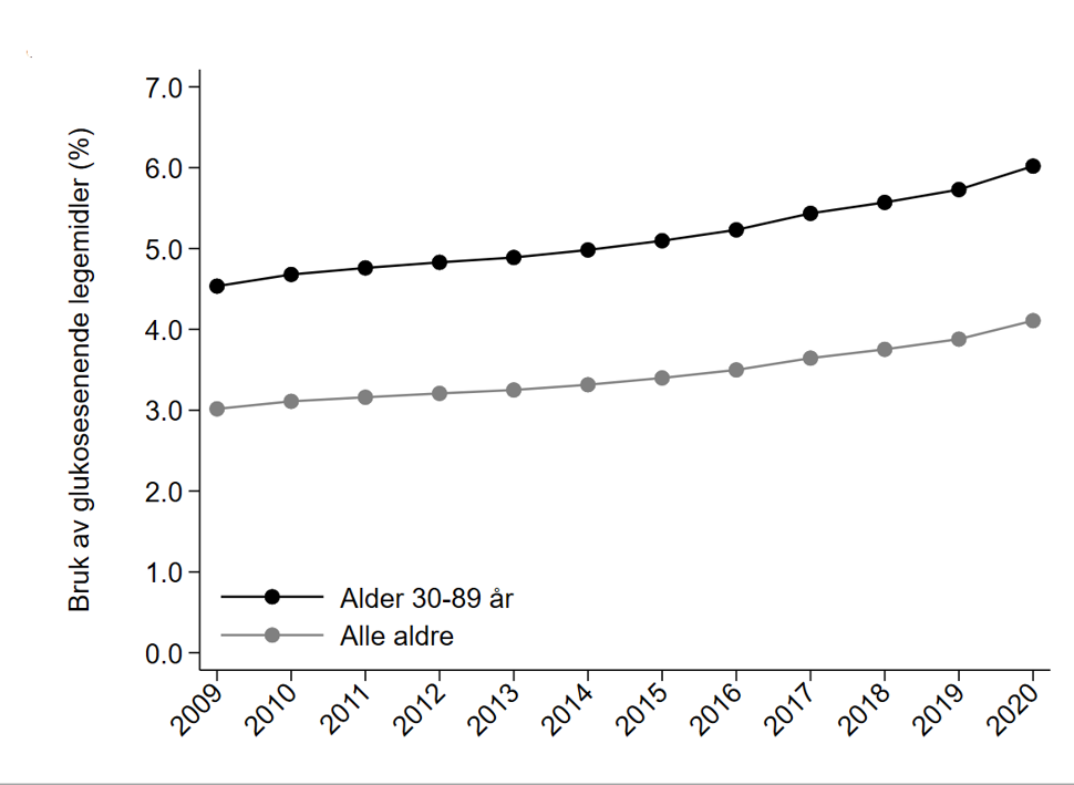 Figur 2a, Andel av befolkningen som bruker blodsukkersenkende legemidler 2009-2020. Kilde: Reseptregisteret, Folkehelseinstituttet 