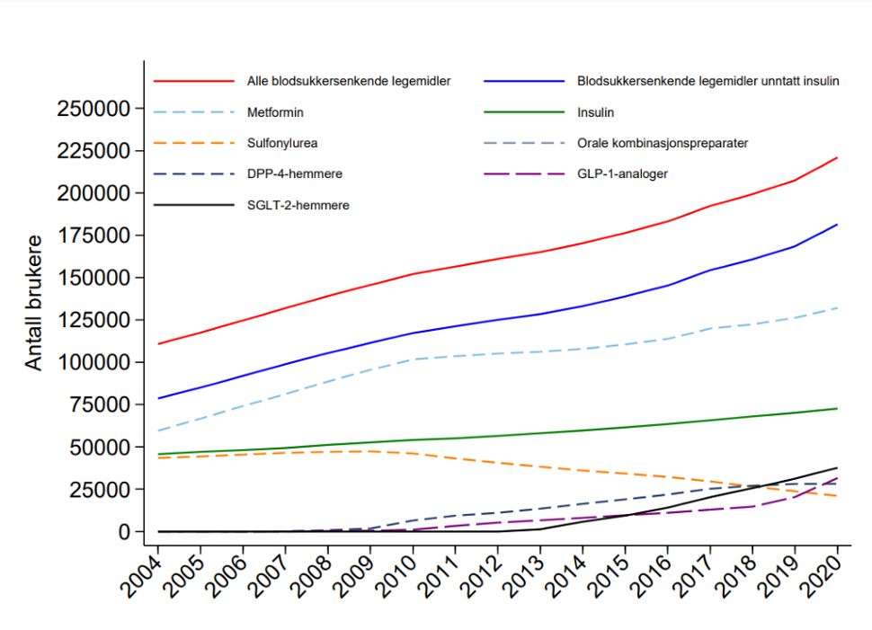 Figur 2b. Antall brukere av spesifikke typer blodsukkersenkende legemidler i Norge, 2004-2020.  Kilde: Reseptregisteret, Folkehelseinstituttet 