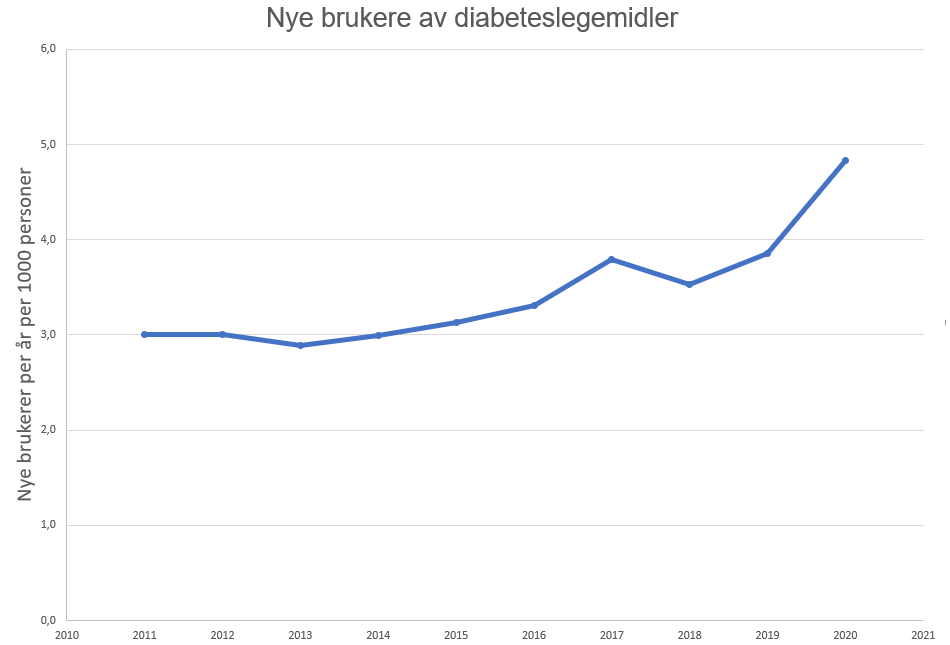 Figur 4. Utvikling i antall nye brukere av blodsukkersenkende legemidler i Norge. 
Data er for hele befolkningen (alle aldre). Nye brukere er definert som antall personer som ikke har brukt blodsukkersenkende medikamenter (ATC-kode A10) i foregående 5 år. Kilde: Reseptregisteret. 