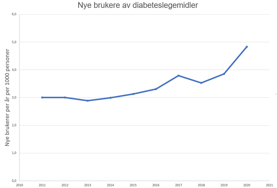 Figur 4. Utvikling i antall nye brukere av blodsukkersenkende legemidler i Norge. 
Data er for hele befolkningen (alle aldre). Nye brukere er definert som antall personer som ikke har brukt blodsukkersenkende medikamenter (ATC-kode A10) i foregående 5 år. Kilde: Reseptregisteret 