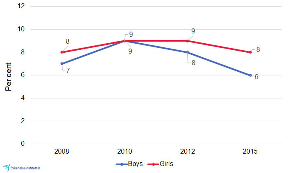 Figure 1b. Percentage (%) boys and girls in third grade (8-9 year olds) with abdominal obesity. Abdominal obesity is defined as a waist circumference index (waist circumference divided by height) above 0.5. Source: Child Growth Study 2008, 2010, 2012 and 2015, Norwegian Institute of Public Health. 