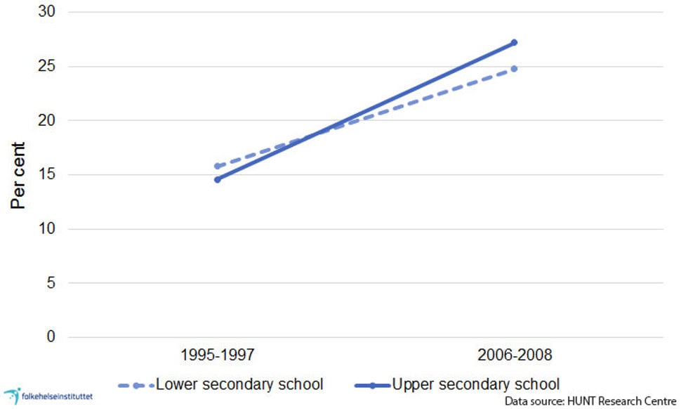 Figure 2a. Combined proportion of boys with overweight or obesity in lower and upper secondary school, Young-HUNT 1 (1995-1997) and Ung-HUNT 3 (2006-2008). Source: Ung-HUNT / NTNU, (HUNT Research Centre, 2011).  