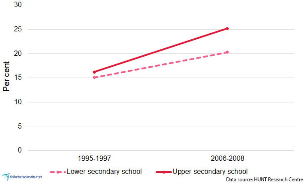 Figure 2b. Combined proportion of girls with overweight or obesity in lower and upper secondary school, Young-HUNT 1 (1995-1997) and Ung-HUNT 3 (2006-2008). Source: Young-HUNT / NTNU, (HUNT Research Centre, 2011). 