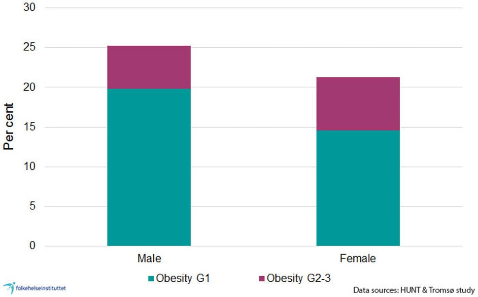 Figure 4. Percentage (%) men and women 40-45 years with obesity in Tromsø and Nord-Trøndelag. Green shows the percentage with grade 1 obesity (BMI 30-34.9 kg / m2), and purple shows the percentage with grade 2 or 3 obesity (BMI ≥ 35 kg / m2). The proportion with overweight is not included here. Sources: Health studies in Nord-Trøndelag (HUNT, 2006-2008, Midthjell, unpublished data) and Tromsø (2015/6, Jacobsen, unpublished data). 