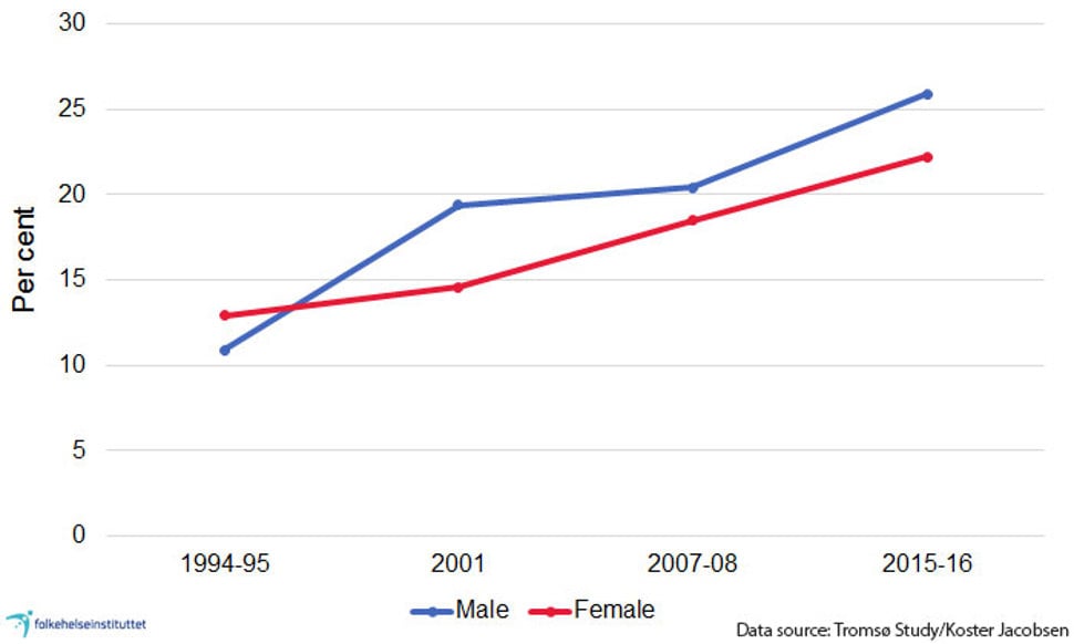 Figure 5. Percentage with obesity (BMI ≥ 30 kg / m2) in the Tromsø studies. Men and women 40-69 years, age-adjusted numbers. The proportion with overweight is not shown here. Source: Koster Jacobsen, unpublished data. 