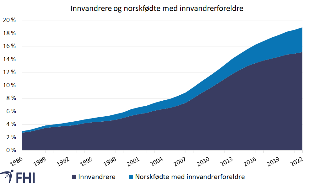 Figur 1. Andelen innvandrere og norskfødte med innvandrerforeldre i den norske befolkningen 1986-2022. Kilde: SSB, 2022c, 2022g. 