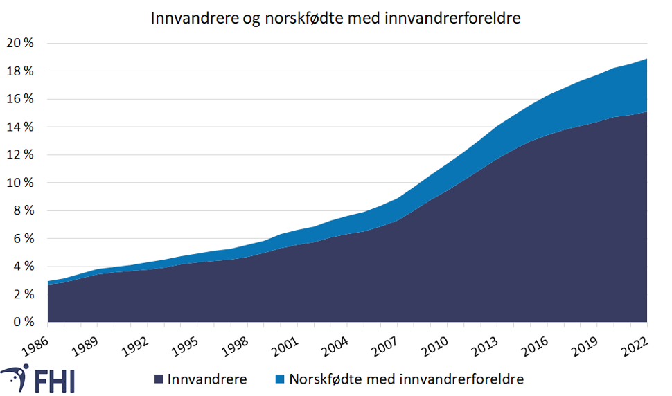 Figur 1. Andelen innvandrere og norskfødte med innvandrerforeldre i den norske befolkningen 1986-2022. Kilde: SSB, 2022c, 2022g 