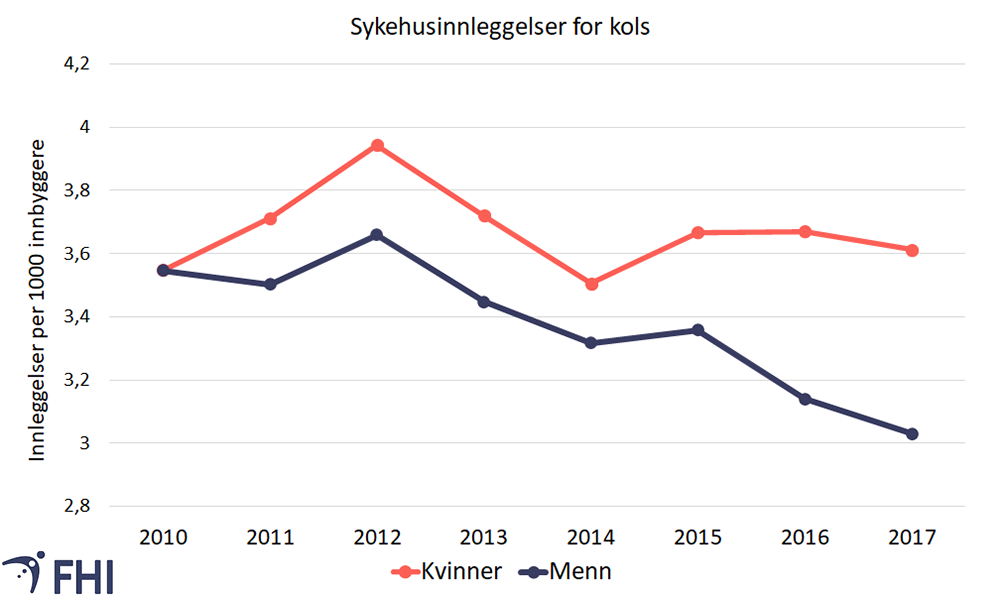 Figur 1. Sykehusinnleggelser for kols per 1000 innbyggere i alderen 40 til 84 år, i perioden 2010 til 2017, aldersstandardisert. Kilde: Norsk pasientregister (NPR)/Melbye et al., 2020. 