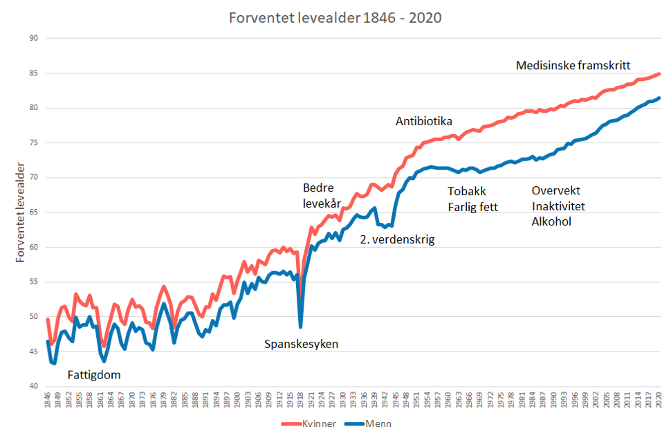 Figur 1. Forventet levealder i Norge 1846 – 2020. Kilde: Human Mortality Database 