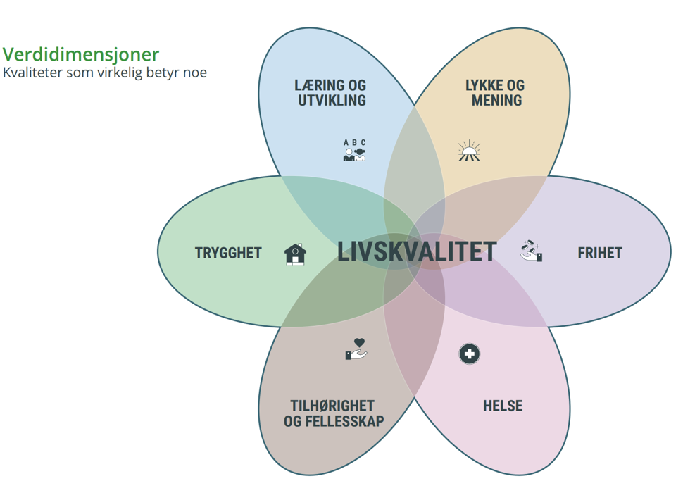 Figur som illustrerer livskvalitetens komponenter, formet som en blomst