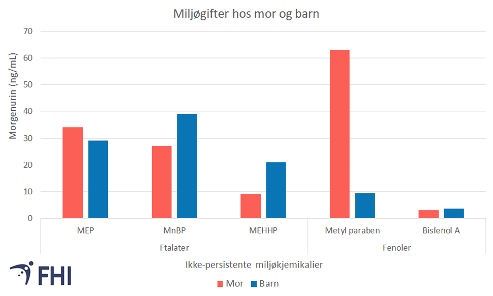 Figur 1: Middelverdi (median) konsentrasjon av noen miljøgifter i morgenurin hos norske mødre og deres barn. MEP, MnBP og MEHHP er ftalater og metylparaben og bisfenol A er fenoler. Barna hadde høyere nivå av MnBP og MEHHP enn mødrene. Metylparaben var høyere i mødrene enn i barna. Kilde: Sakhi et al. 2017, Sakhi et al. 2018 