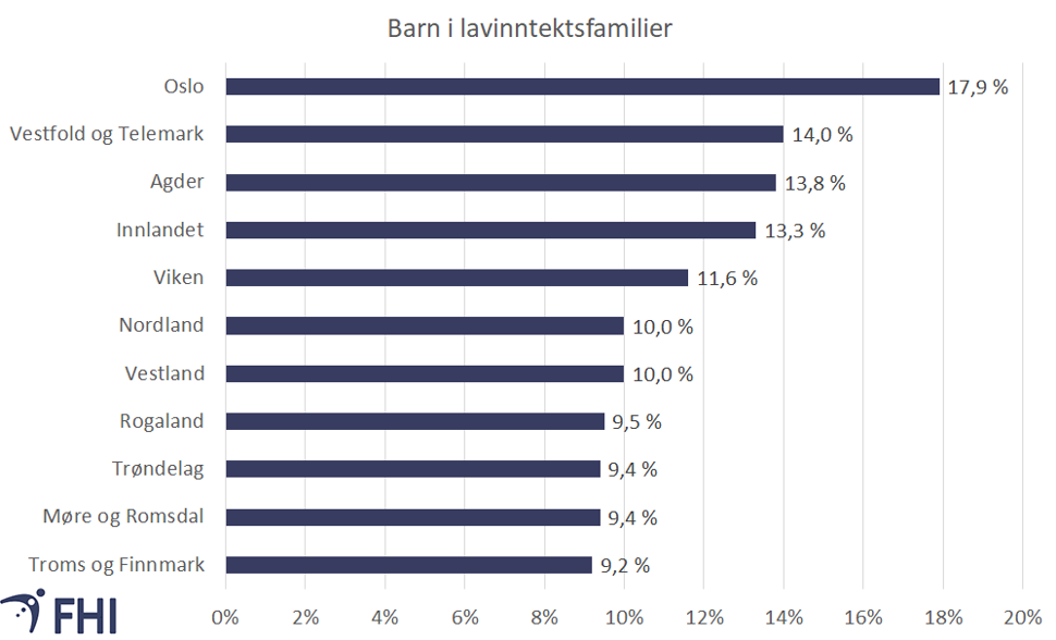 Figur 1. Barn i vedvarende lavinntektsfamilier i ulike fylker, 2017-2019. Kilde: SSBs inntekts- og formuesstatistikk for husholdninger/Norgeshelsa statistikkbank 