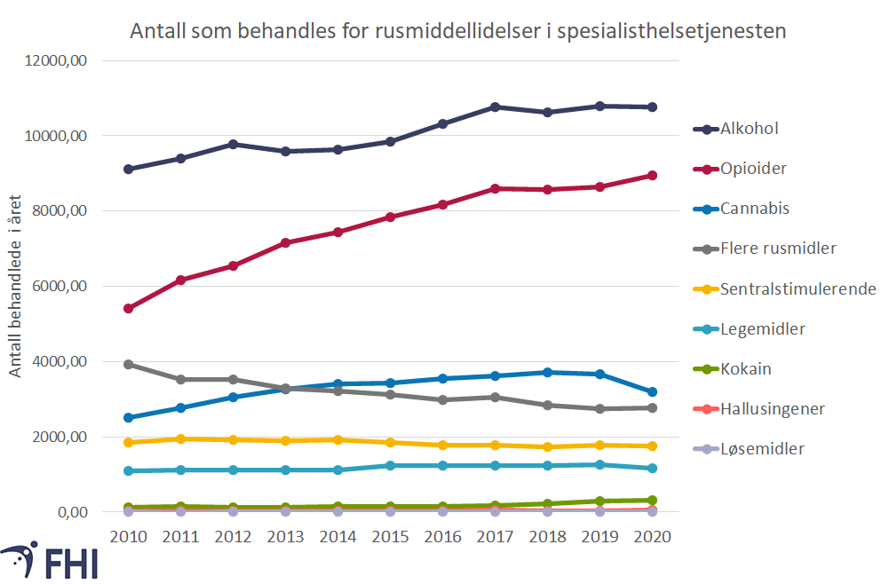 Figur 1. Oversikt over antall personer som i løpet av ett år har fått behandling for rusmiddellidelser i spesialisthelsetjenesten i Norge i årene 2010-2020 etter viktigste rusmiddeldiagnose. Data fra Norsk pasientregister (NPR). 