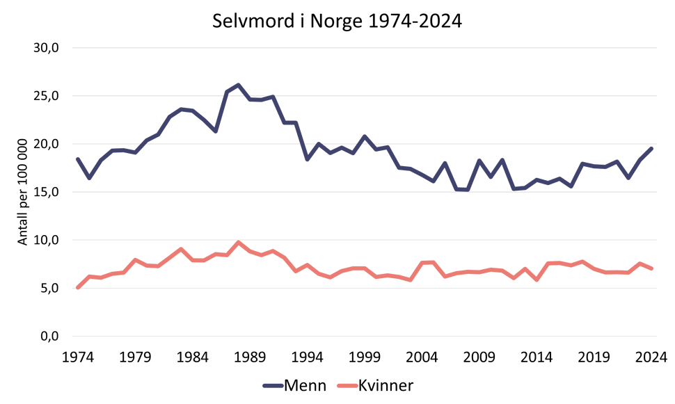 Utvikling i selvmord over tid for menn og kvinner, graf