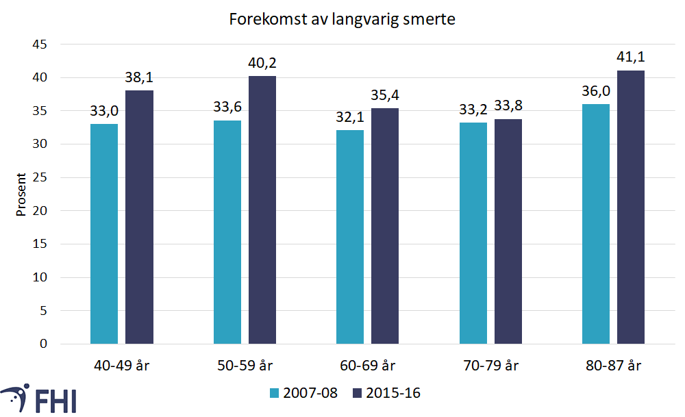 Figur 1. Forekomst av langvarig smerte i ulike aldersgrupper i Tromsøundersøkelsen i 2007-2008 og 2015-2016.  Kilde: Den 6. og 7. Tromsøundersøkelsen. 