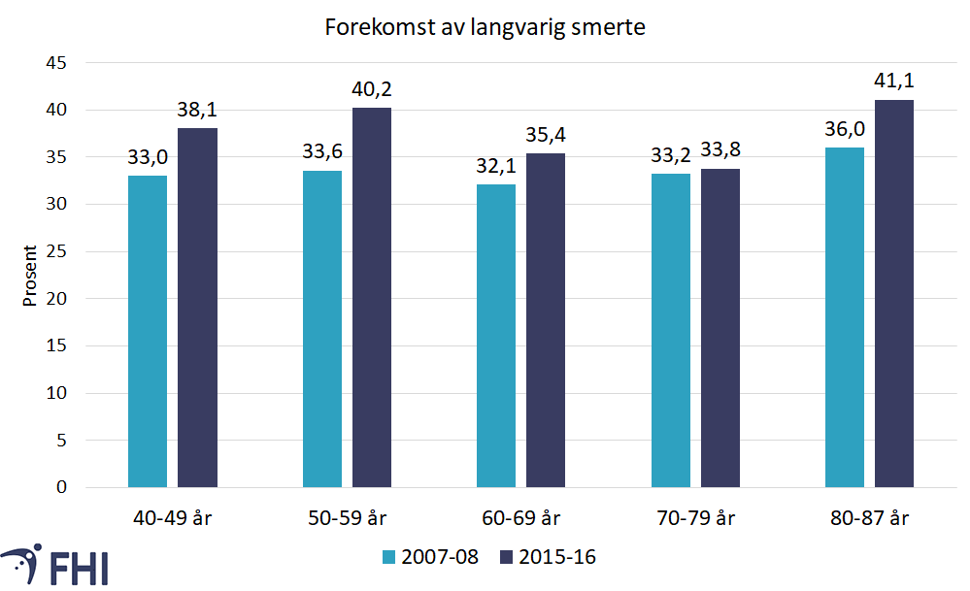Figur 1. Forekomst av langvarig smerte i ulike aldersgrupper i Tromsøundersøkelsen i 2007-2008 og 2015-2016.  Kilde: Den 6. og 7. Tromsøundersøkelsen 