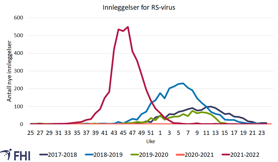 Figur 1. Antall nye innleggelser for RS-virusinfeksjon per uke i sesongene 2017-2018, 2018-2019, 2019-2020, 2020-2021 og 2021-2022. Kilde: MSIS 