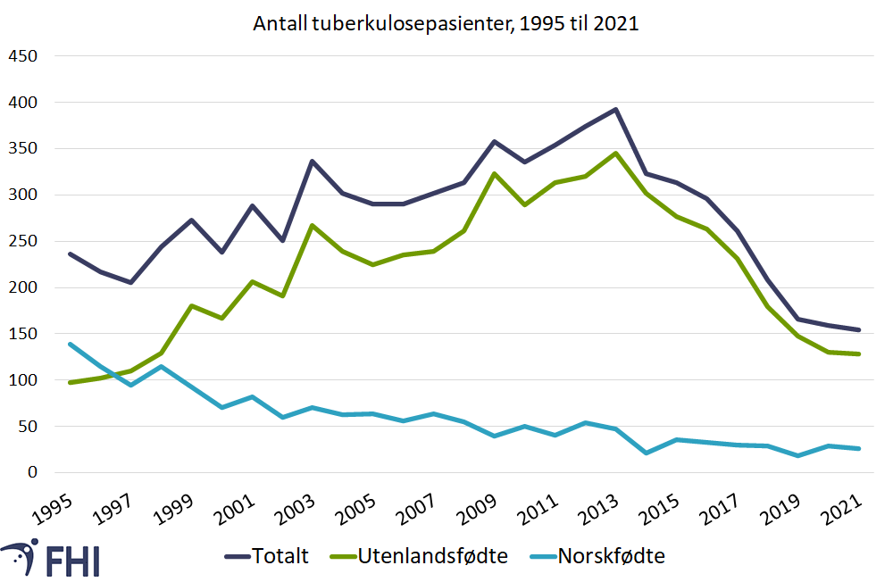 Figur 2. Antall meldte tilfeller av tuberkulose i Norge 1996-2021 etter fødested. Kilde: MSIS (uttrekk 24.3.2022). 