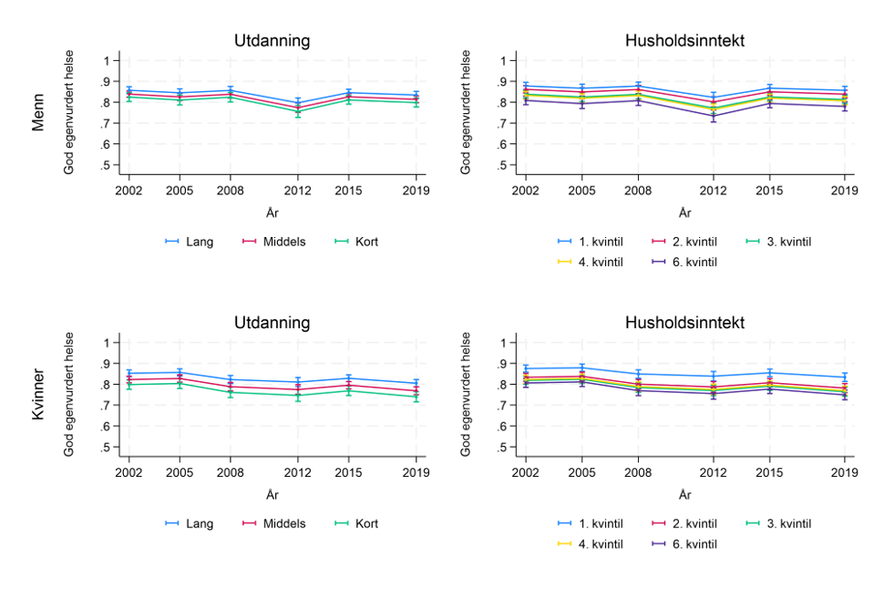 Graf som viser utviklingen i selvrapportert helse over tid, etter utdanning og husholdningsinntekt