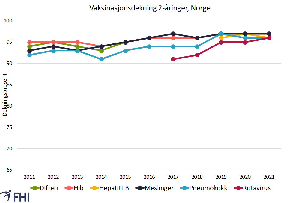 Figur 1. Vaksinasjonsdekning i Norge. Prosentdel av 2-åringer som har fått anbefalte vaksiner i barnevaksinasjonsprogrammet 2011–2021. Kilde: SYSVAK. 