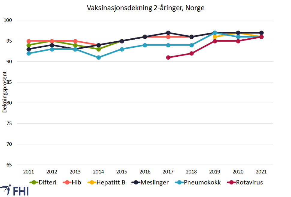Figur 1. Vaksinasjonsdekning i Norge. Prosentdel av 2-åringer som har fått anbefalte vaksiner i barnevaksinasjonsprogrammet 2011–2021. Kilde: SYSVAK 