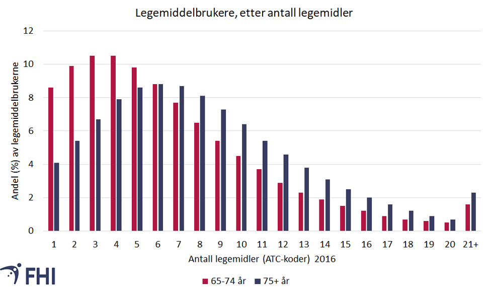 Figur 10. Legemiddelbrukere i aldersgruppene 65-74 og 75+ år fordelt etter antall legemidler brukt i 2016. Kilde: Reseptregisteret 