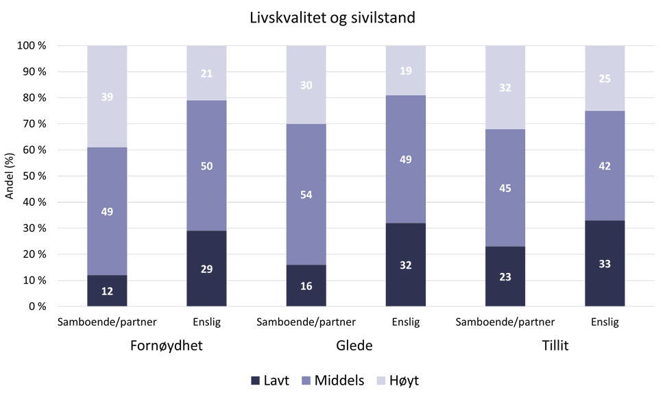 Livskvalitet og sivilstand, søylediagram