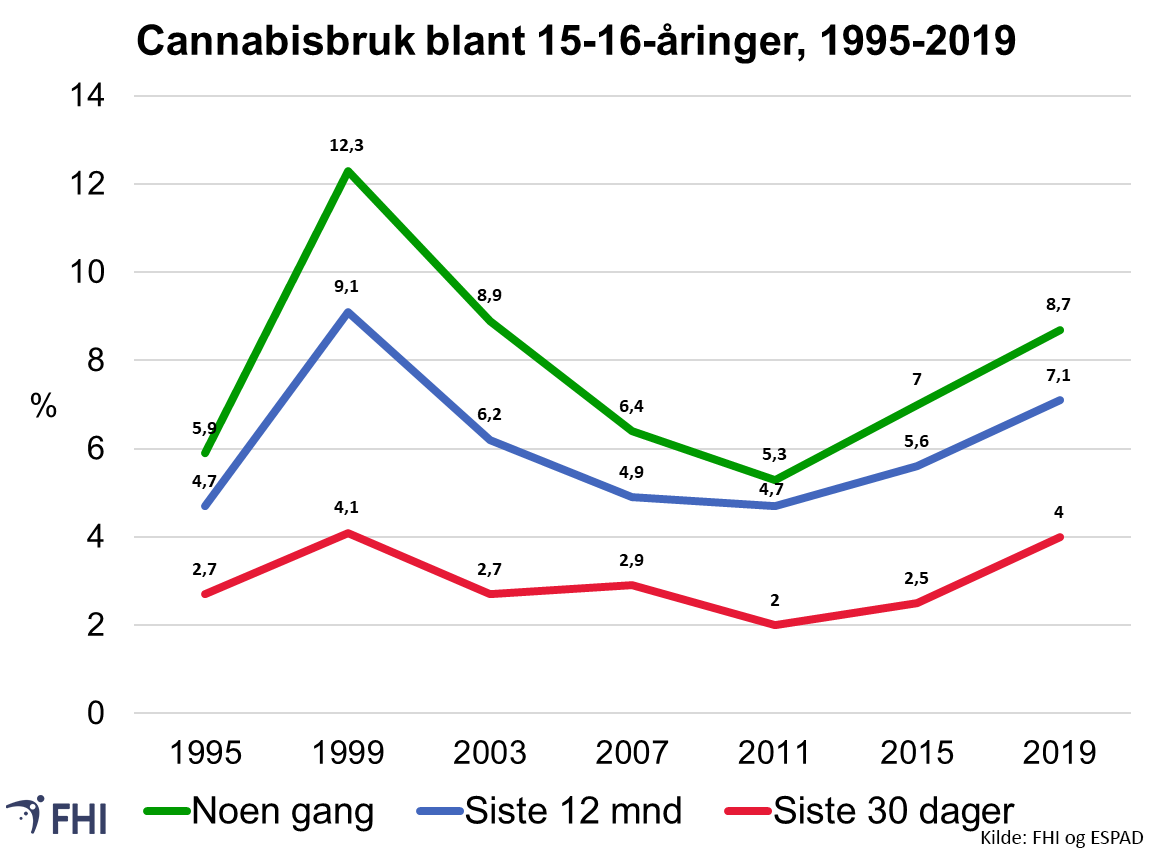 Figur 10. Prosentdel 15–16-åringar som oppgav å ha brukt cannabis éin eller fleire gonger, dei siste 12 månadene og i løpet av dei siste 30 dagane, 1995–2019. Kjelde: Folkehelseinstituttet. 