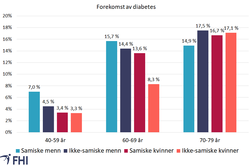 Diabetes blant samer og ikke-samer, grafikk