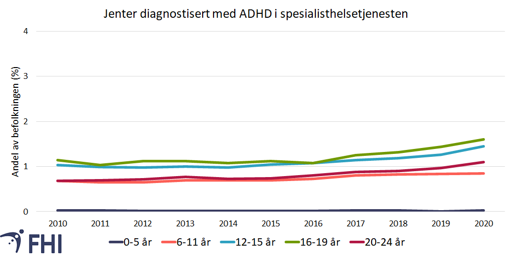 Figur 10a. Andelen jenter (i prosent) i perioden 2010-2020 som var registrert med diagnosekode for ADHD (ICD-10-kode F90) i spesialisthelsetjenesten, etter alderskategori. Datagrunnlag: Norsk pasientregister . 
