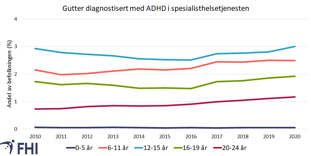 Figur 10b. Andelen gutter (i prosent) i perioden 2010-2020 som var registrert med diagnosekode for ADHD (ICD-10-kode F90) i spesialisthelsetjenesten, etter alderskategori. Datagrunnlag: Norsk pasientregister. 