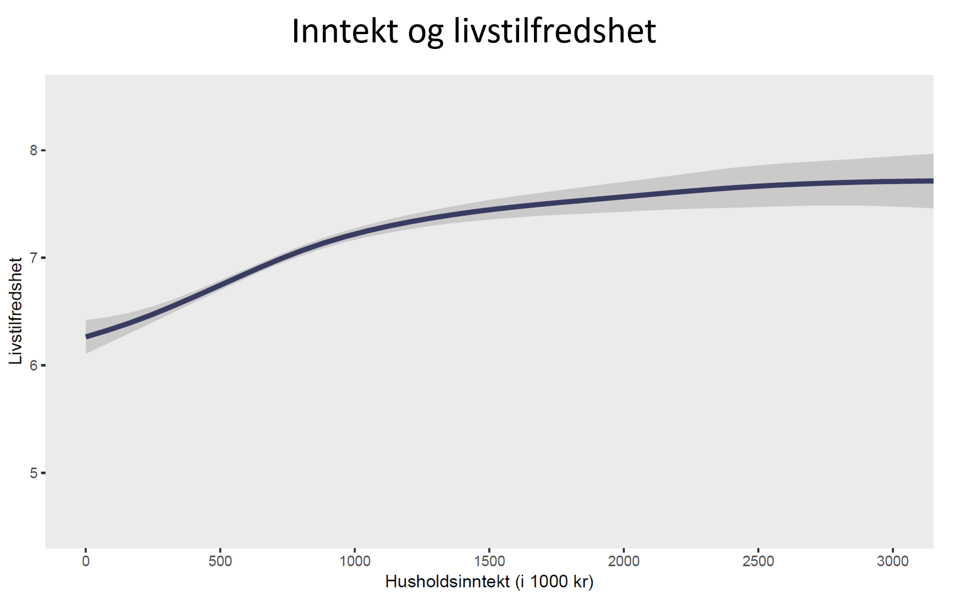 Inntekt og livstilfredshet, linjediagram