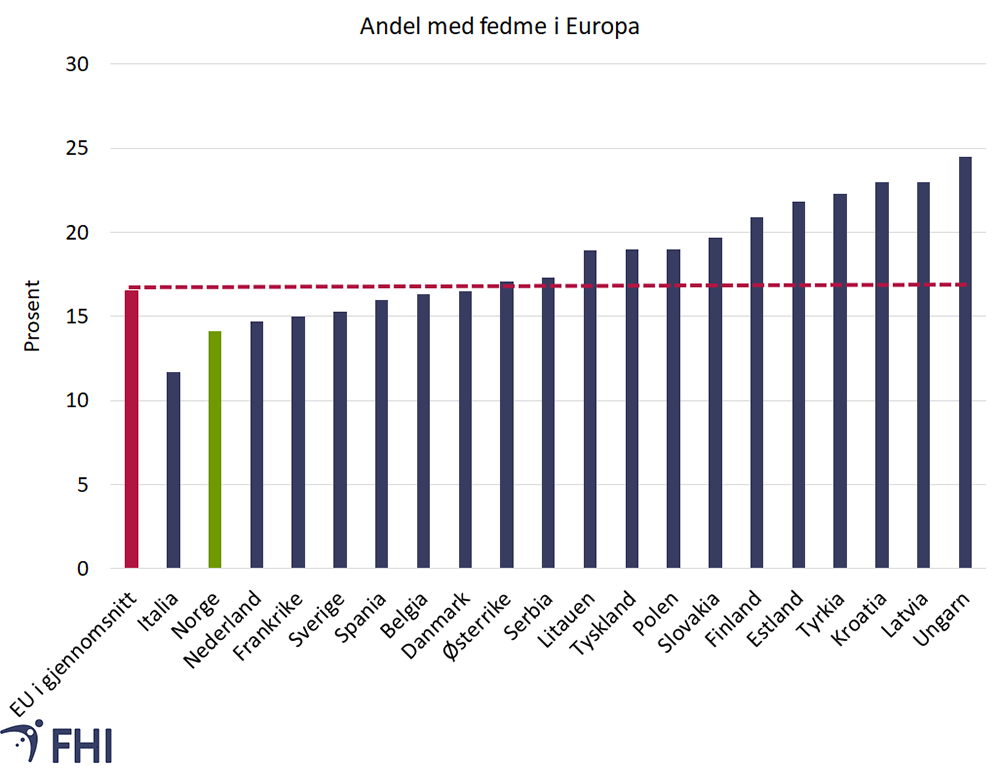 Figur 11: Andel med fedme i Europa i 2019 blant vaksne. Kjelde: EUROSTAT. 