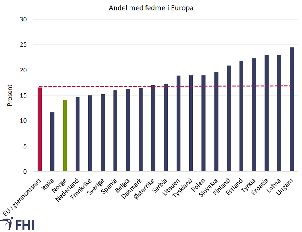 Figur 11: Andel med fedme i Europa i 2019 blant vaksne. Kjelde: EUROSTAT 