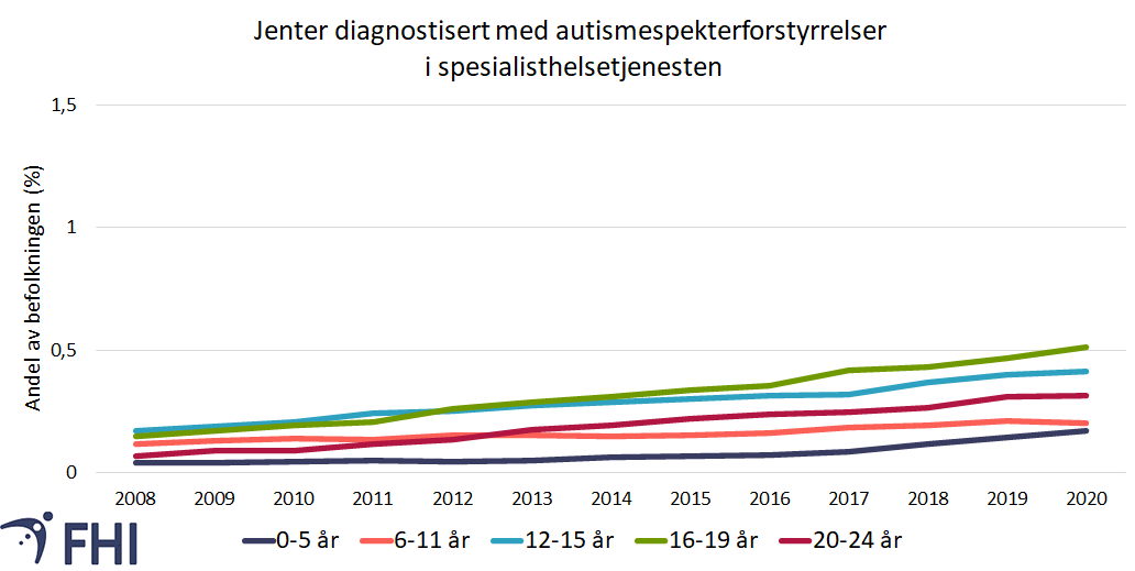 Figur 11a. Andelen jenter (i prosent) i perioden 2010-2020 som var registrert med diagnosekode autismespekterforstyrrelser (ICD-10-kode F84) i spesialisthelsetjenesten, etter alderskategori. Datagrunnlag: Norsk pasientregister. 